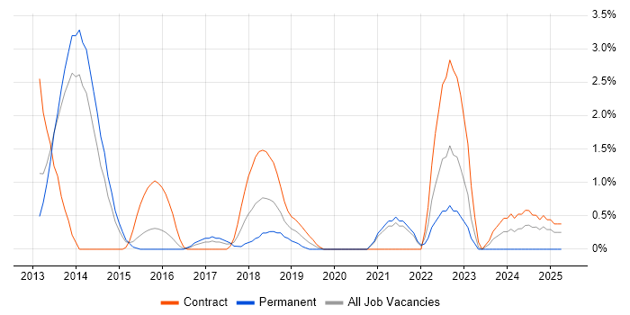 Job vacancy trend for Identity Management in West End of London Job vacancy trend for Identity Management in West End of London