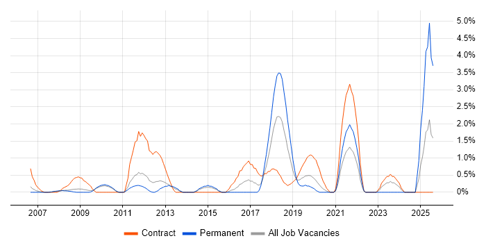 Job vacancy trend for Impact Assessments in West End of London Job vacancy trend for Impact Assessments in West End of London