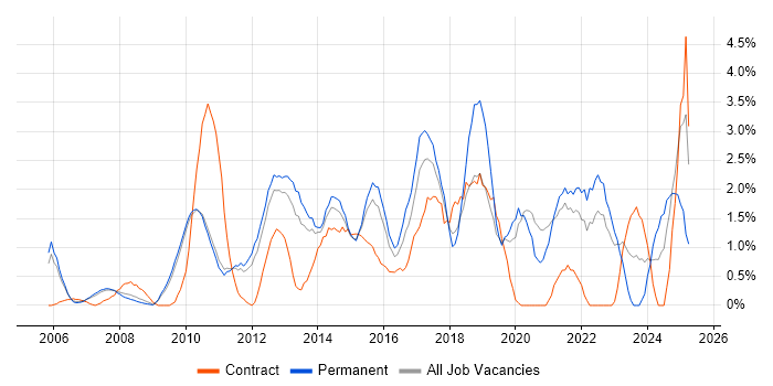 Job vacancy trend for Incident Management in West End of London