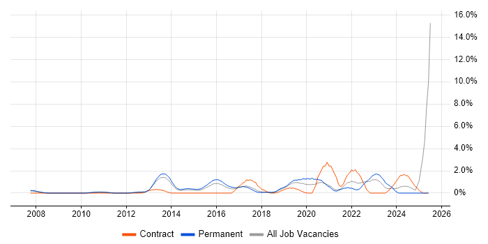 Job vacancy trend for Incident Response in West End of London Job vacancy trend for Incident Response in West End of London
