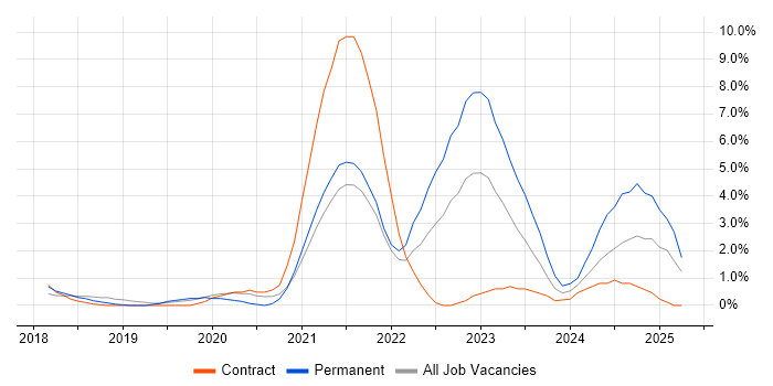 Job vacancy trend for Inclusion and Diversity in West End of London Job vacancy trend for Inclusion and Diversity in West End of London