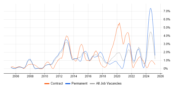 Job vacancy trend for Influencing Skills in West End of London