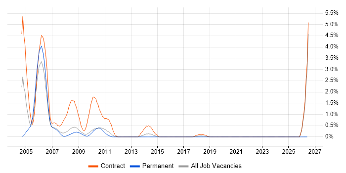 Information Architect job vacancy trend in West End of London