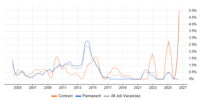 Information Architecture job vacancy trend in West End of London