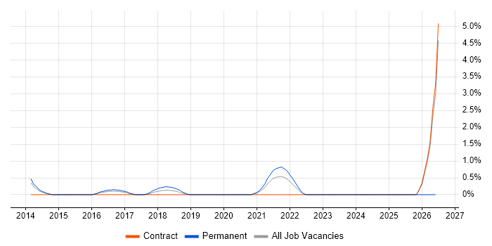Information Governance job vacancy trend in West End of London
