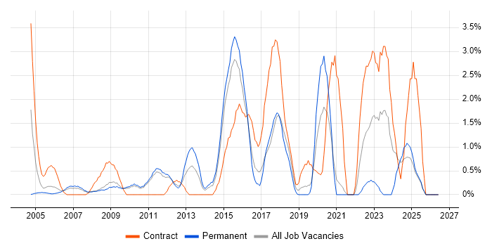 Information Management job vacancy trend in West End of London