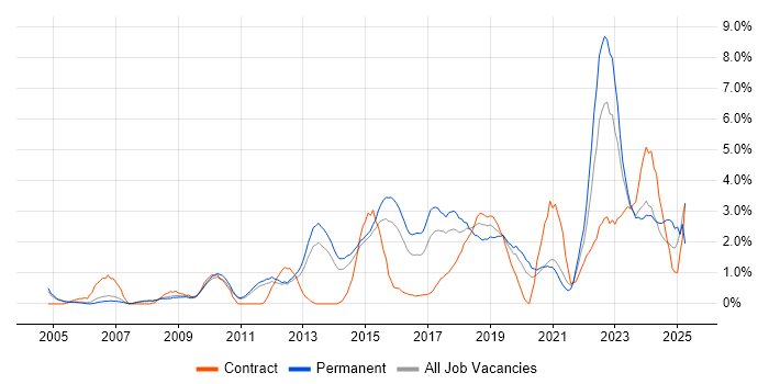 Job vacancy trend for Information Security in West End of London Job vacancy trend for Information Security in West End of London