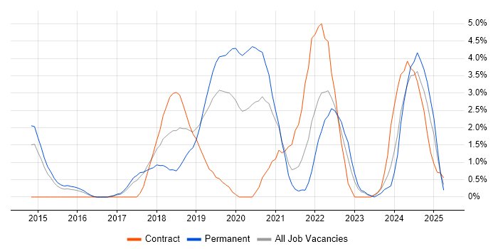 Job vacancy trend for Infrastructure as Code in West End of London