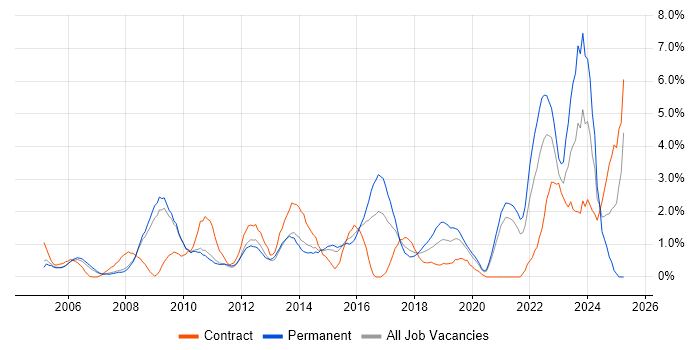 Job vacancy trend for Infrastructure Engineer in West End of London