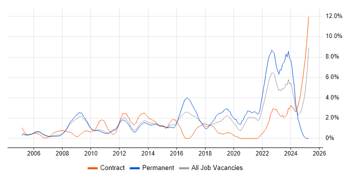 Job vacancy trend for Infrastructure Engineering in West End of London
