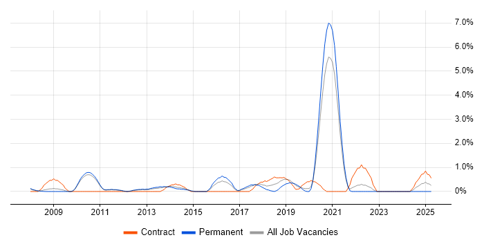 Job vacancy trend for Infrastructure Management in West End of London Job vacancy trend for Infrastructure Management in West End of London