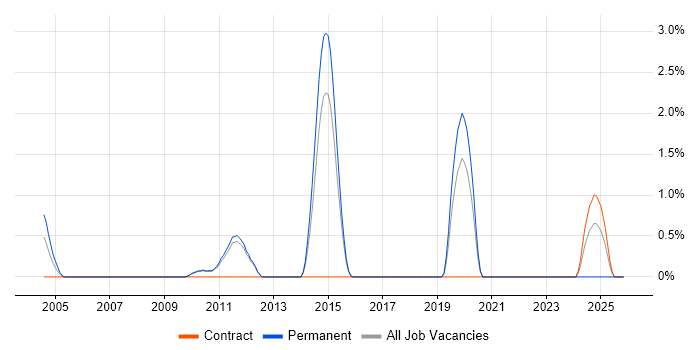 Infrastructure Monitoring job vacancy trend in West End of London
