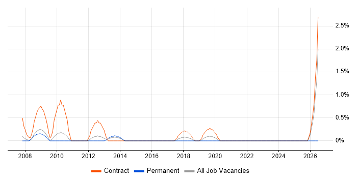 Instructional Design job vacancy trend in West End of London