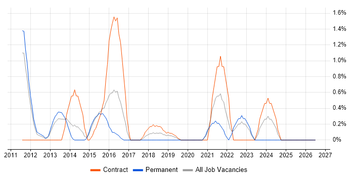 Integration Architect job vacancy trend in West End of London