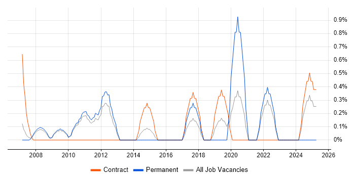 Job vacancy trend for Integration Engineer in West End of London Job vacancy trend for Integration Engineer in West End of London