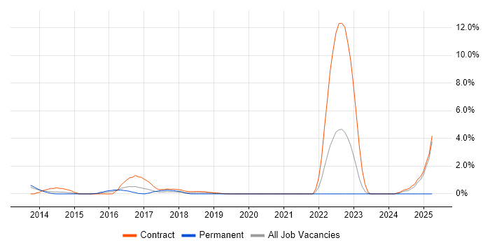 Job vacancy trend for Integration Patterns in West End of London