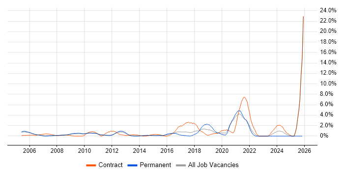 Integration Testing job vacancy trend in West End of London