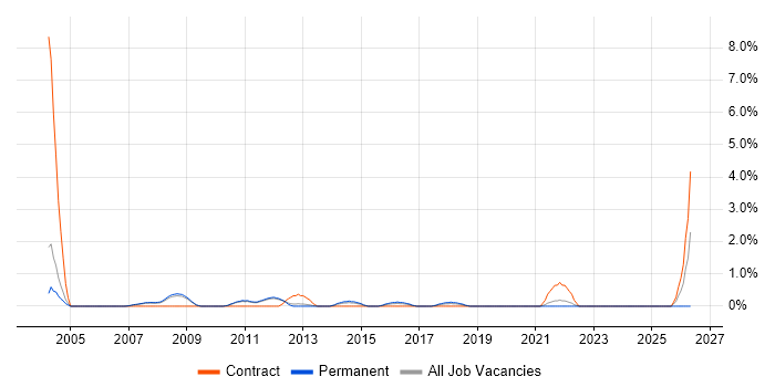 IntelliJ job vacancy trend in West End of London