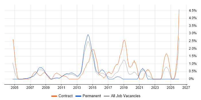 Interaction Design job vacancy trend in West End of London