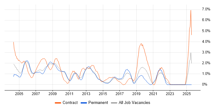Job vacancy trend for Intranet in West End of London