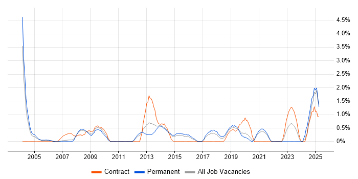 Job vacancy trend for Inventory Management in West End of London