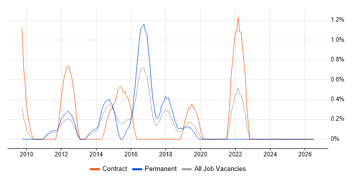 ISMS job vacancy trend in West End of London