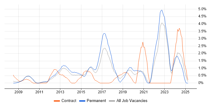 Job vacancy trend for ISO/IEC 27001 in West End of London Job vacancy trend for ISO/IEC 27001 in West End of London