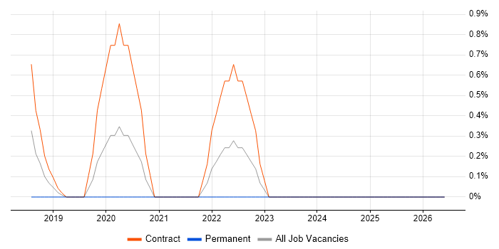 Istio job vacancy trend in West End of London
