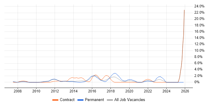 ISTQB job vacancy trend in West End of London