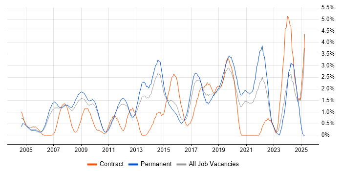 Job vacancy trend for IT Analyst in West End of London