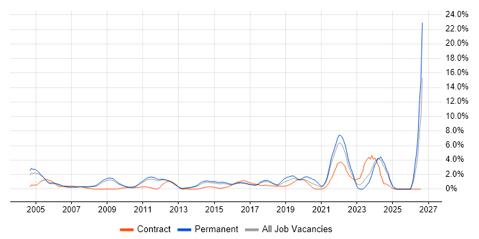 IT Engineer job vacancy trend in West End of London