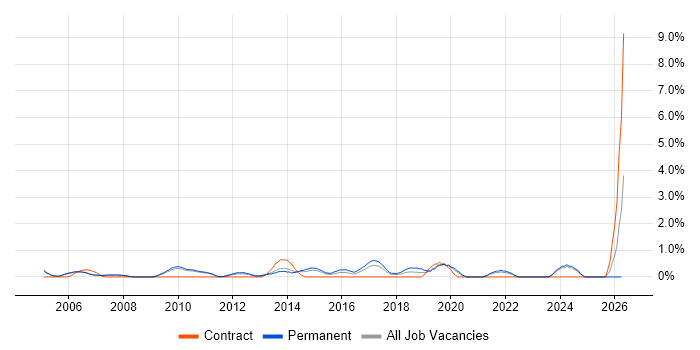 IT Services Manager job vacancy trend in West End of London