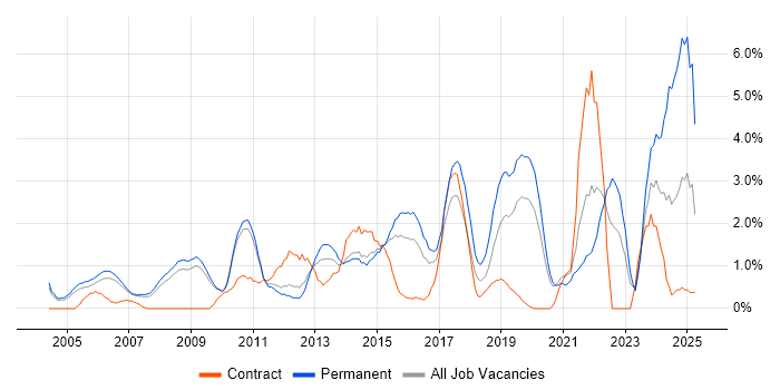 Job vacancy trend for IT Strategy in West End of London Job vacancy trend for IT Strategy in West End of London