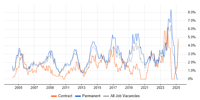 Job vacancy trend for IT Support in West End of London Job vacancy trend for IT Support in West End of London