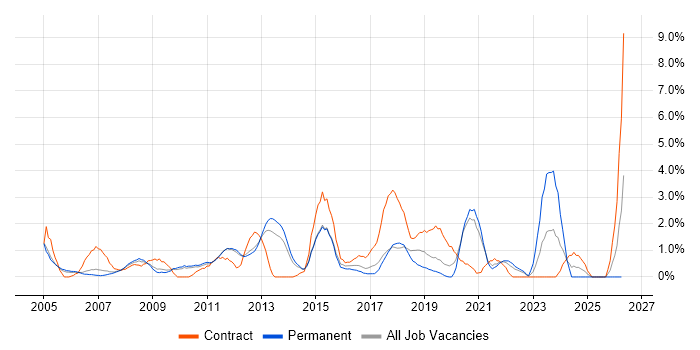 ITIL Certification job vacancy trend in West End of London