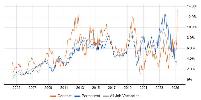 Job vacancy trend for ITIL in West End of London Job vacancy trend for ITIL in West End of London