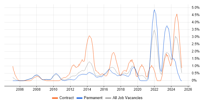 Job vacancy trend for ITSM in West End of London