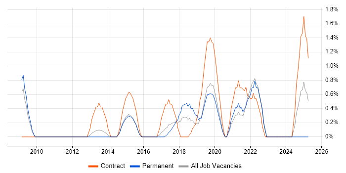 Job vacancy trend for Jamf Pro in West End of London