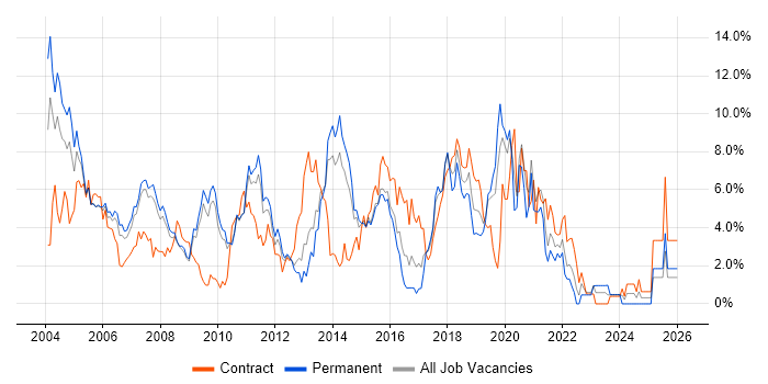 Java Developer job vacancy trend in West End of London