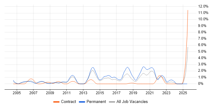 Job vacancy trend for Java Engineer in West End of London