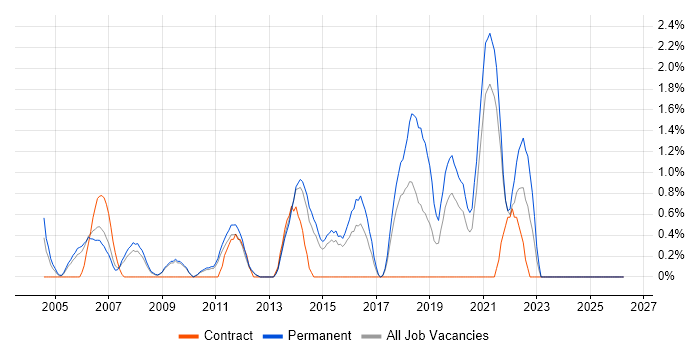 Java Software Engineer job vacancy trend in West End of London