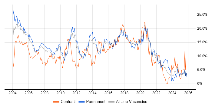 Java job vacancy trend in West End of London