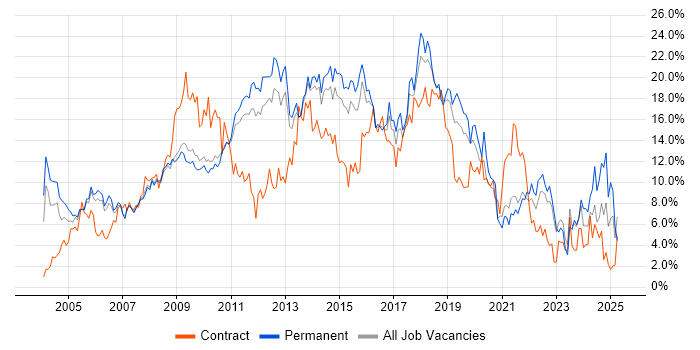 Job vacancy trend for JavaScript in West End of London