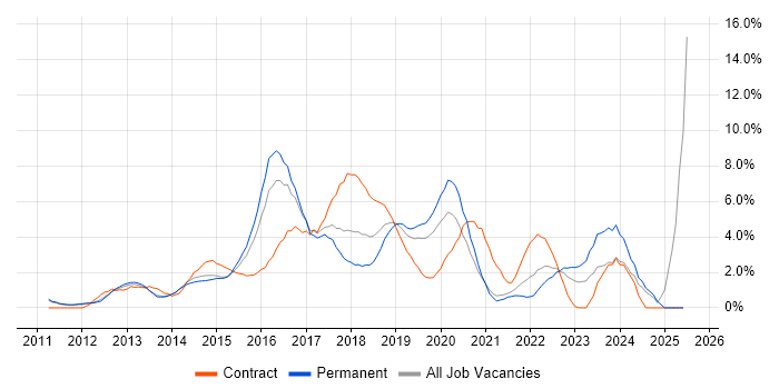 Job vacancy trend for Jenkins in West End of London
