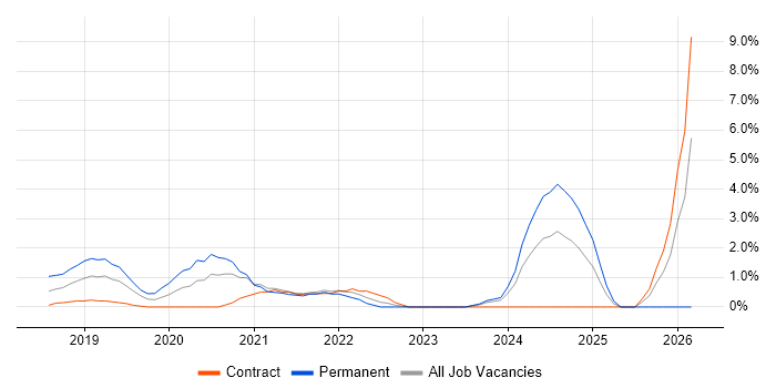 Jest job vacancy trend in West End of London