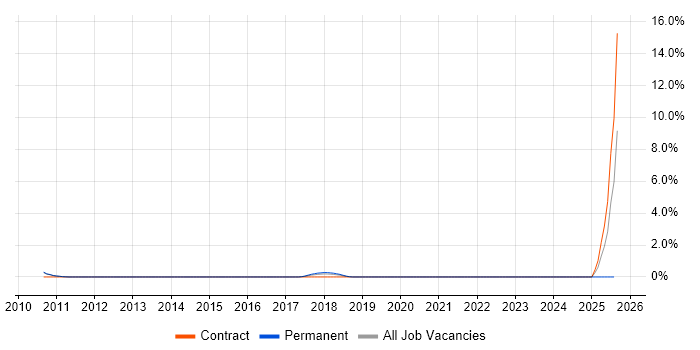 Job vacancy trend for Jinja in West End of London
