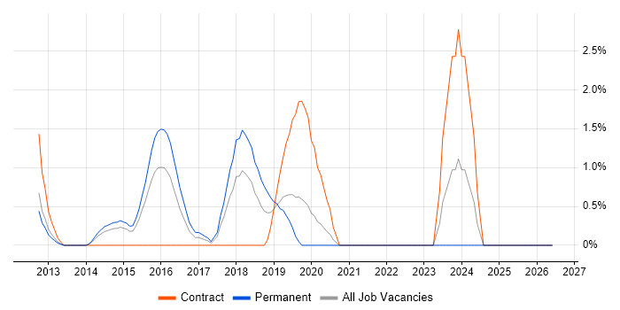 JMeter job vacancy trend in West End of London