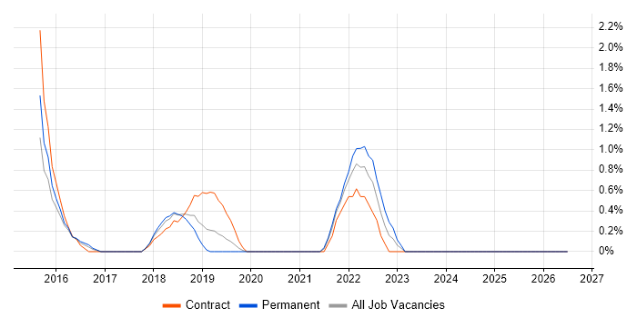 Journey Map job vacancy trend in West End of London