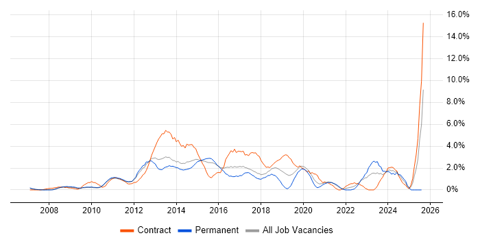 Job vacancy trend for JSON in West End of London