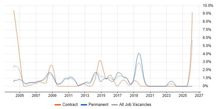 JUnit job vacancy trend in West End of London